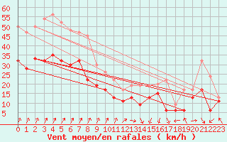 Courbe de la force du vent pour Weybourne