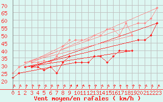 Courbe de la force du vent pour Brocken