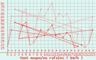 Courbe de la force du vent pour Akureyri