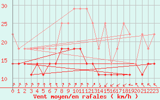 Courbe de la force du vent pour Zeebrugge