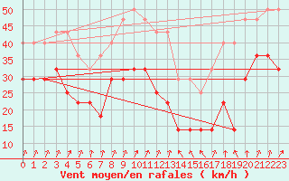 Courbe de la force du vent pour Chisineu Cris