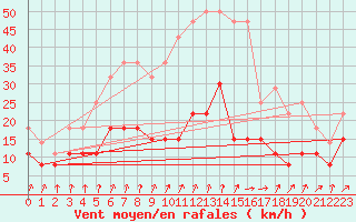 Courbe de la force du vent pour Lons-le-Saunier (39)