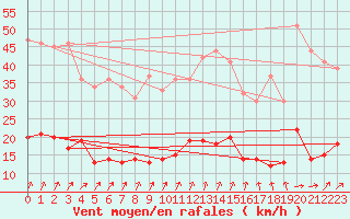 Courbe de la force du vent pour Le Touquet (62)