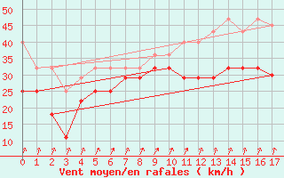 Courbe de la force du vent pour Korsnas Bredskaret