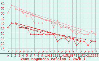 Courbe de la force du vent pour Nordkoster