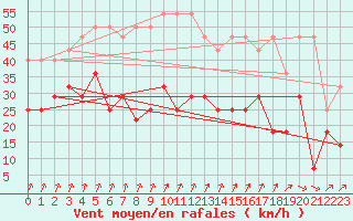 Courbe de la force du vent pour Lahr (All)