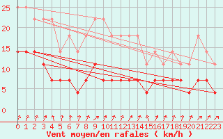 Courbe de la force du vent pour Pasvik