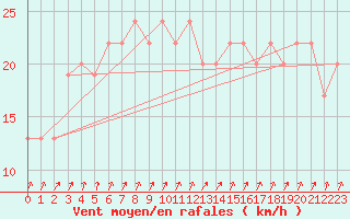 Courbe de la force du vent pour Pershore