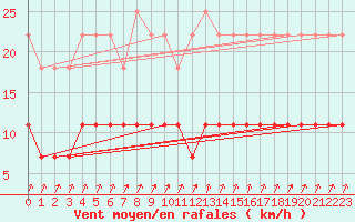 Courbe de la force du vent pour Varkaus Kosulanniemi