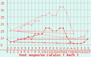 Courbe de la force du vent pour Pershore