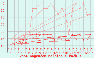 Courbe de la force du vent pour Torun