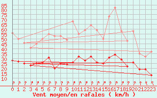 Courbe de la force du vent pour Lons-le-Saunier (39)