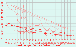 Courbe de la force du vent pour Heino Aws
