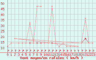 Courbe de la force du vent pour Bergen