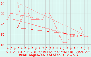 Courbe de la force du vent pour Kauhava