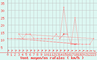 Courbe de la force du vent pour Bergen