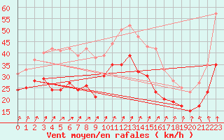 Courbe de la force du vent pour Cap Gris-Nez (62)