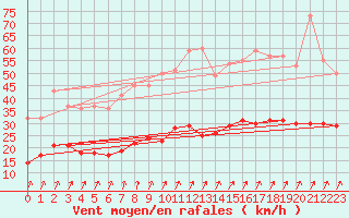 Courbe de la force du vent pour Le Val-d