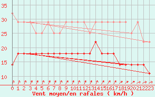 Courbe de la force du vent pour Marknesse Aws