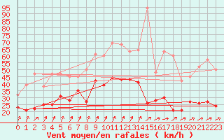 Courbe de la force du vent pour Bad Kissingen