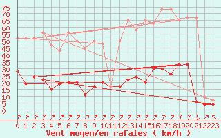 Courbe de la force du vent pour Gschenen