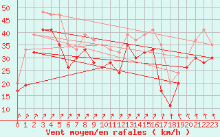 Courbe de la force du vent pour Mumbles