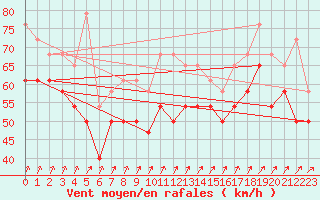 Courbe de la force du vent pour Krakenes