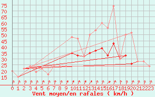 Courbe de la force du vent pour Magilligan