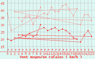 Courbe de la force du vent pour Rouen (76)