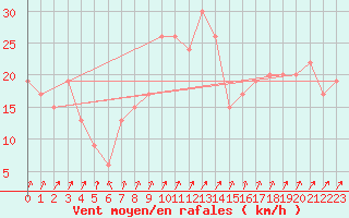 Courbe de la force du vent pour Leconfield
