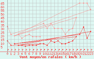 Courbe de la force du vent pour La Fretaz (Sw)