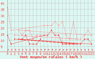 Courbe de la force du vent pour Marknesse Aws
