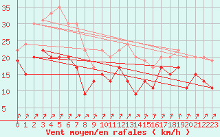 Courbe de la force du vent pour Evreux (27)