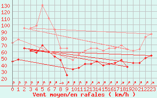 Courbe de la force du vent pour Weybourne