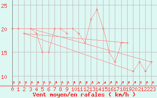 Courbe de la force du vent pour Wattisham