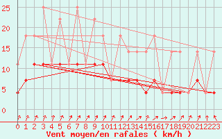 Courbe de la force du vent pour Hamra