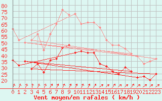 Courbe de la force du vent pour Chteauroux (36)