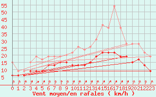 Courbe de la force du vent pour Dunkerque (59)