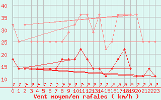 Courbe de la force du vent pour Munte (Be)