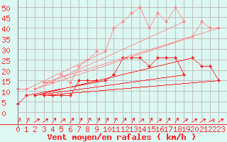 Courbe de la force du vent pour Villacoublay (78)