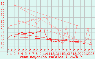 Courbe de la force du vent pour Isle Of Portland