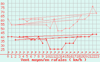 Courbe de la force du vent pour Trier-Petrisberg