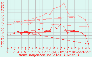 Courbe de la force du vent pour Laval (53)