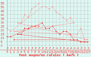 Courbe de la force du vent pour Porkalompolo