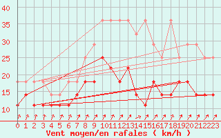 Courbe de la force du vent pour Marknesse Aws