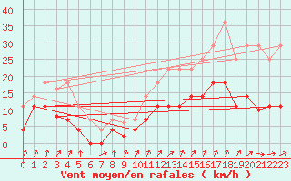 Courbe de la force du vent pour Tomelloso