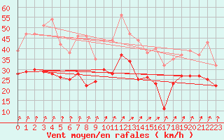 Courbe de la force du vent pour Dole-Tavaux (39)