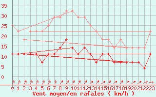 Courbe de la force du vent pour Malexander