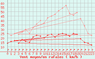 Courbe de la force du vent pour Dunkerque (59)