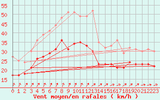 Courbe de la force du vent pour Cap de la Hague (50)